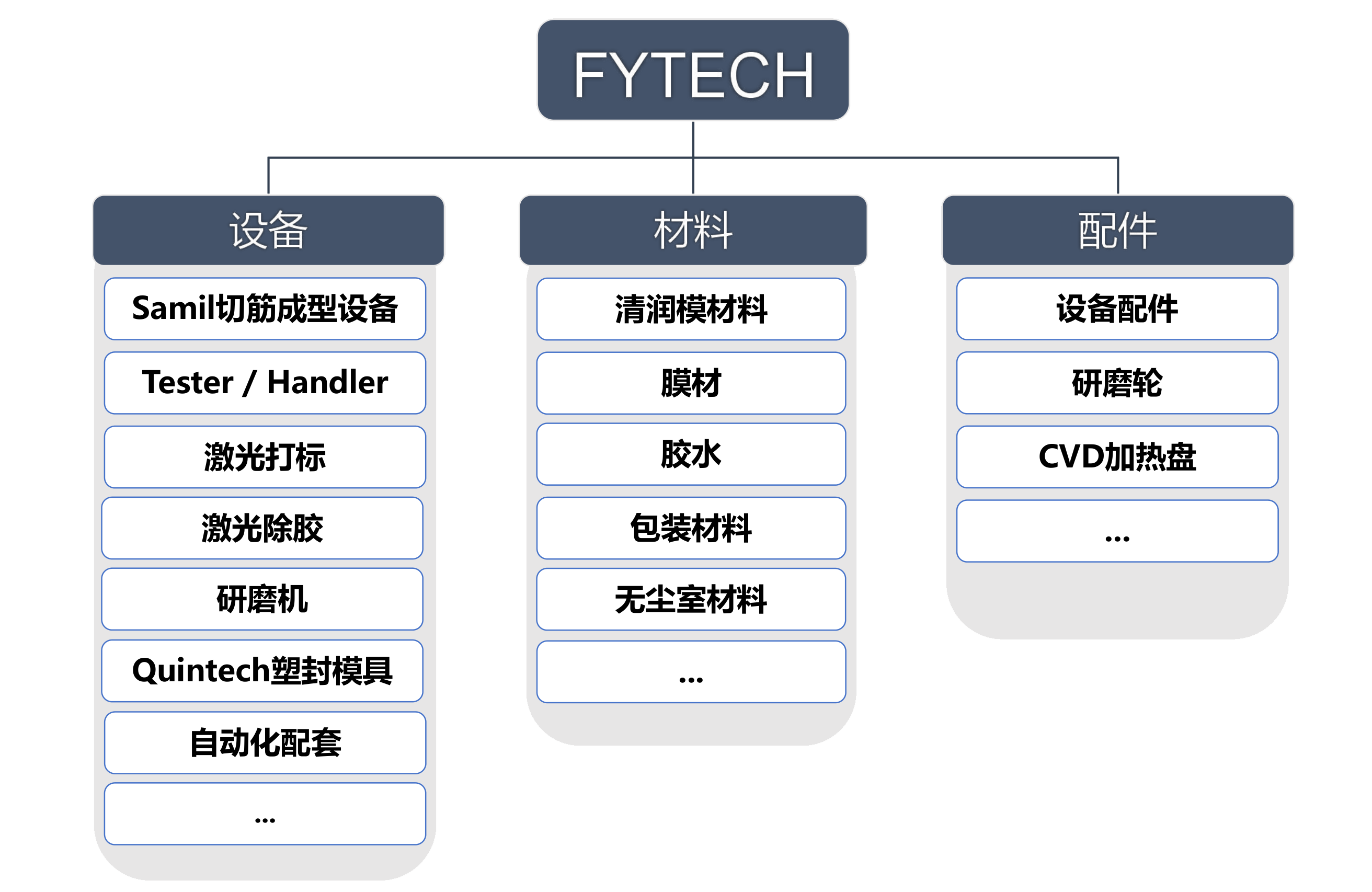 Business Segments Overview